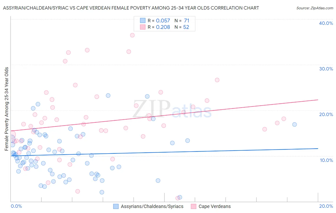 Assyrian/Chaldean/Syriac vs Cape Verdean Female Poverty Among 25-34 Year Olds