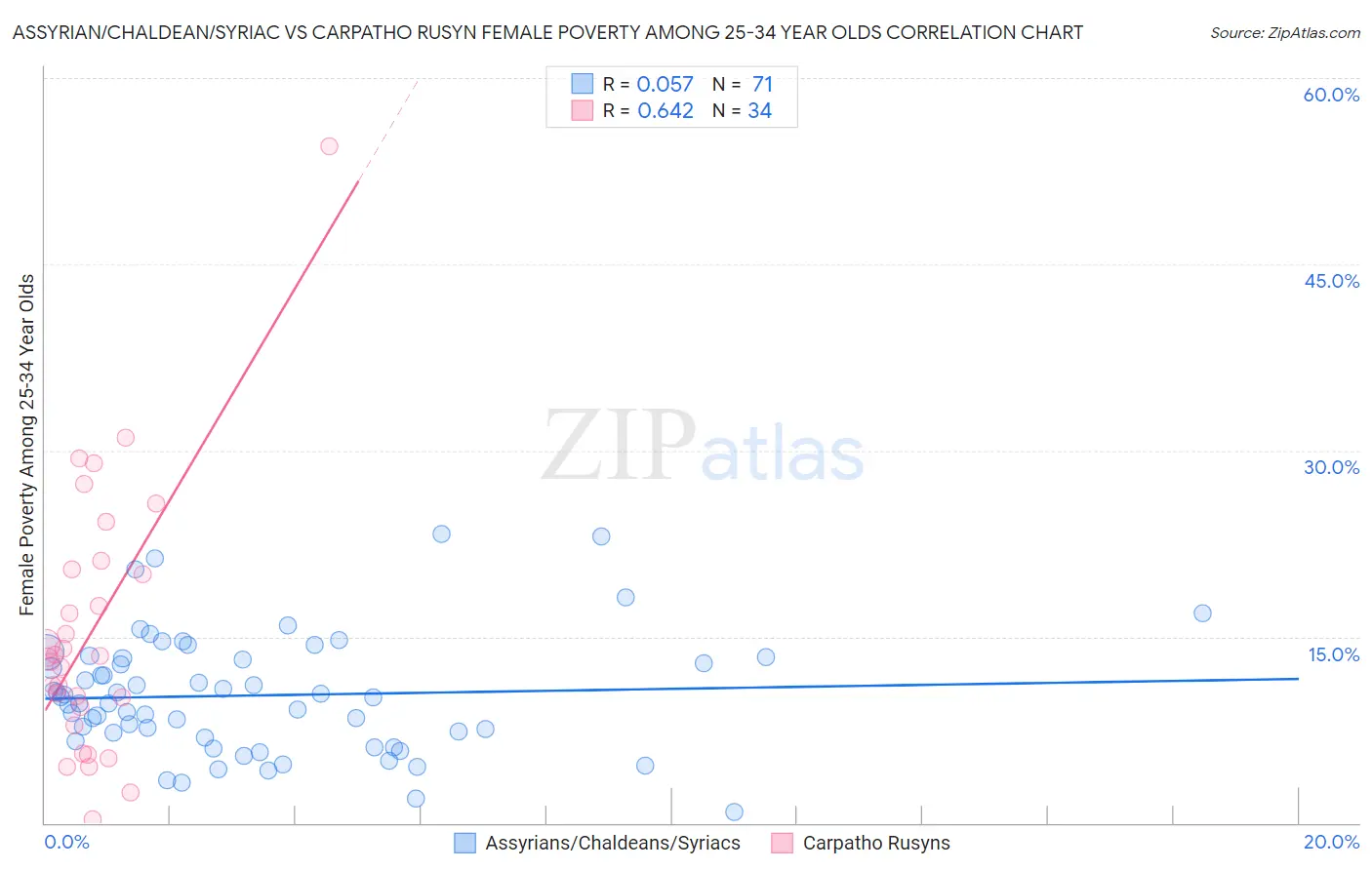 Assyrian/Chaldean/Syriac vs Carpatho Rusyn Female Poverty Among 25-34 Year Olds