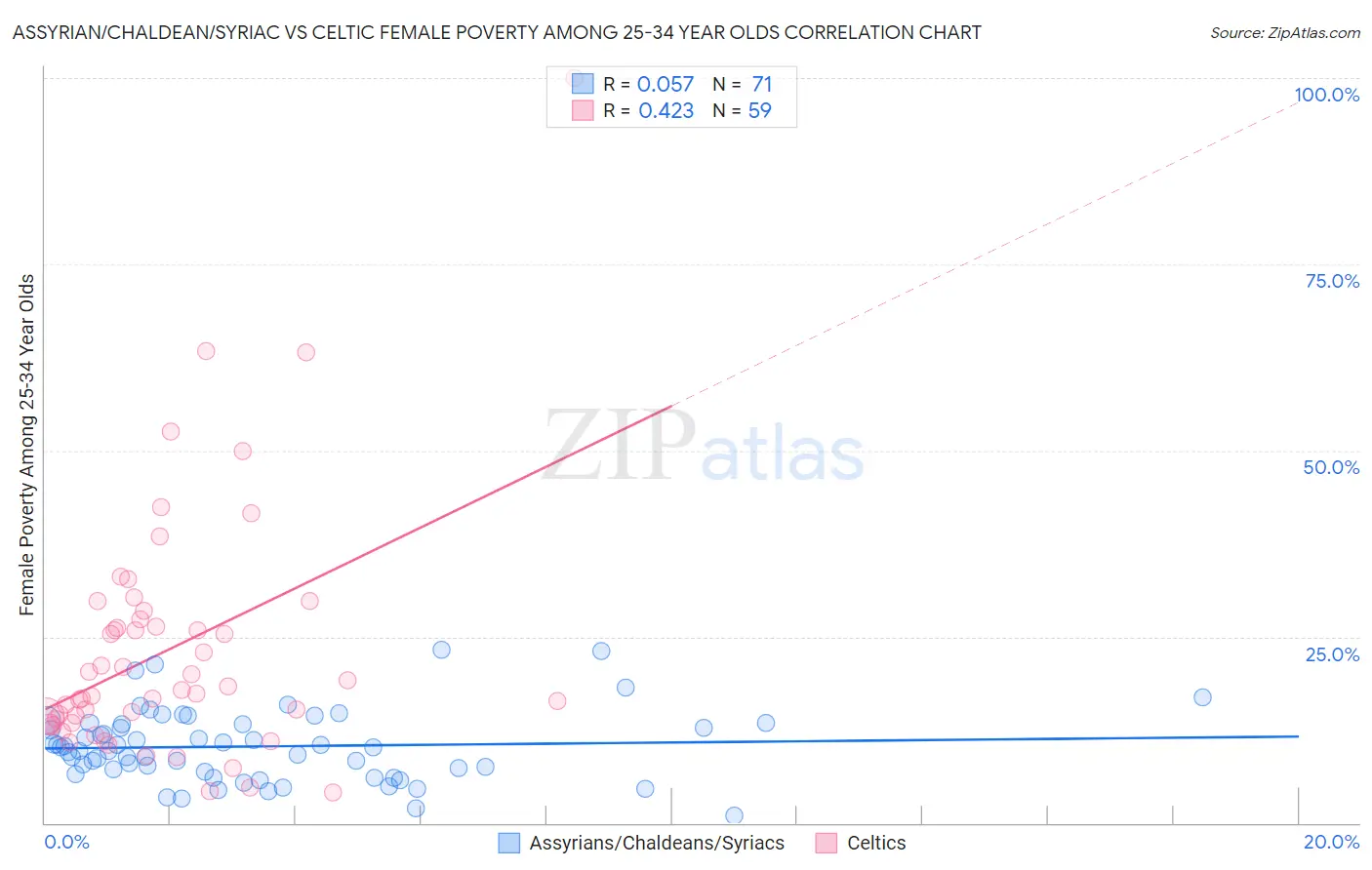 Assyrian/Chaldean/Syriac vs Celtic Female Poverty Among 25-34 Year Olds