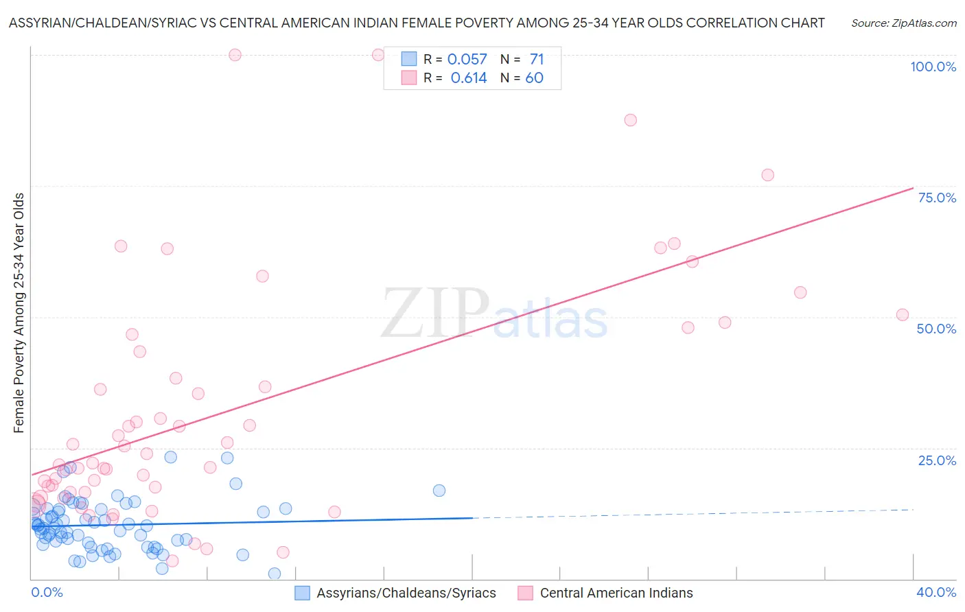 Assyrian/Chaldean/Syriac vs Central American Indian Female Poverty Among 25-34 Year Olds