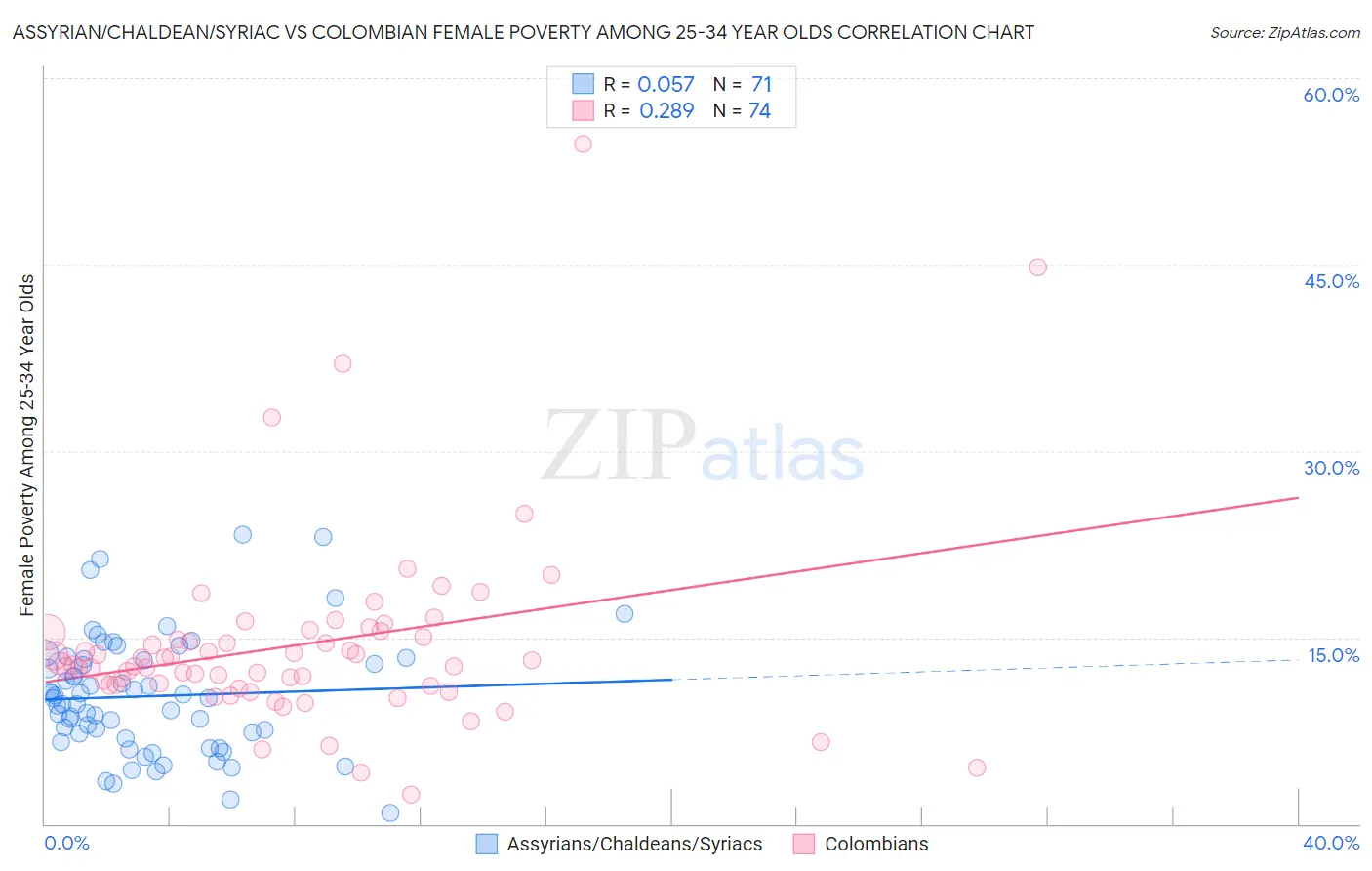 Assyrian/Chaldean/Syriac vs Colombian Female Poverty Among 25-34 Year Olds