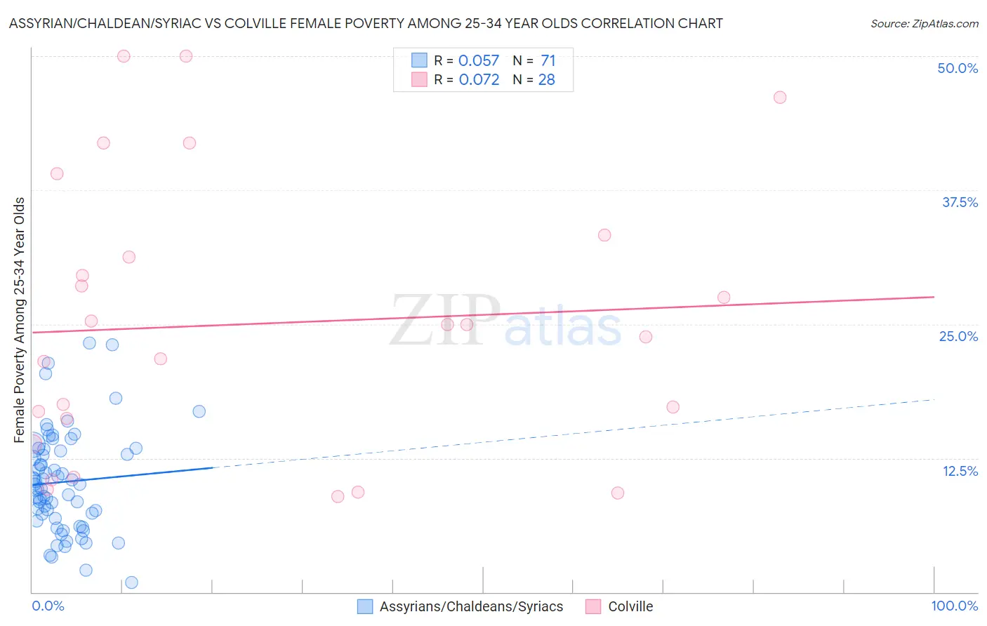 Assyrian/Chaldean/Syriac vs Colville Female Poverty Among 25-34 Year Olds