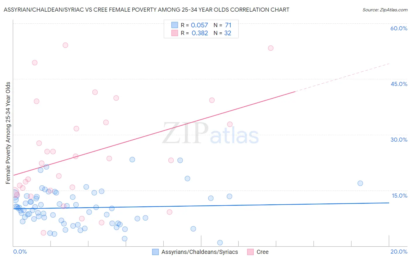 Assyrian/Chaldean/Syriac vs Cree Female Poverty Among 25-34 Year Olds
