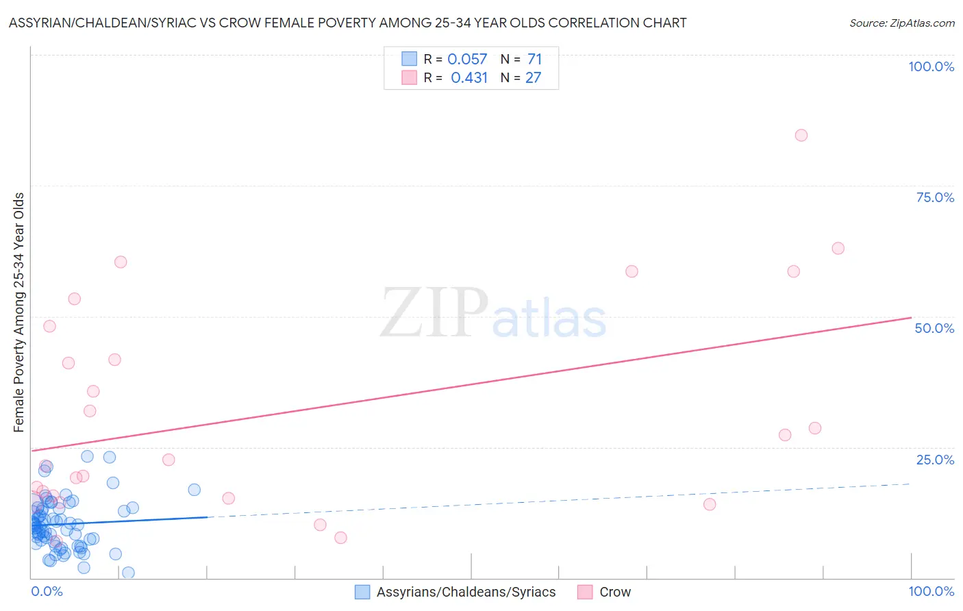 Assyrian/Chaldean/Syriac vs Crow Female Poverty Among 25-34 Year Olds