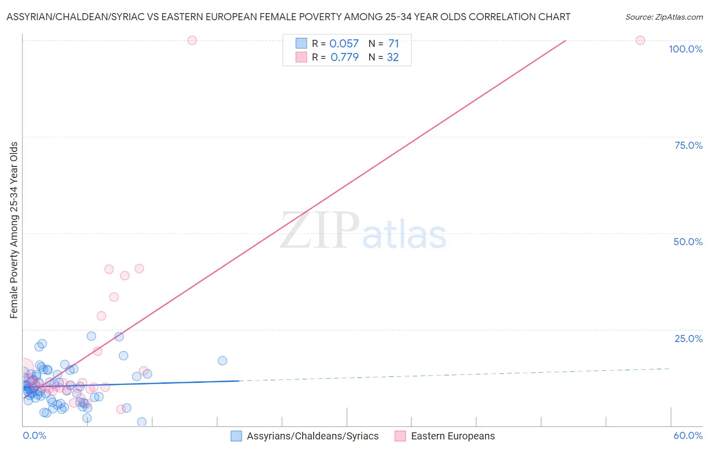 Assyrian/Chaldean/Syriac vs Eastern European Female Poverty Among 25-34 Year Olds