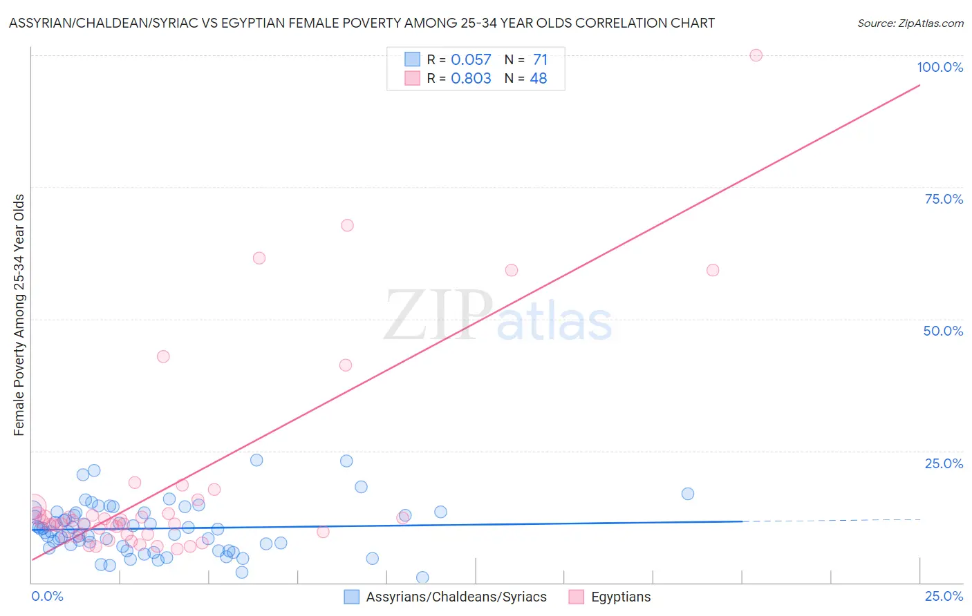 Assyrian/Chaldean/Syriac vs Egyptian Female Poverty Among 25-34 Year Olds