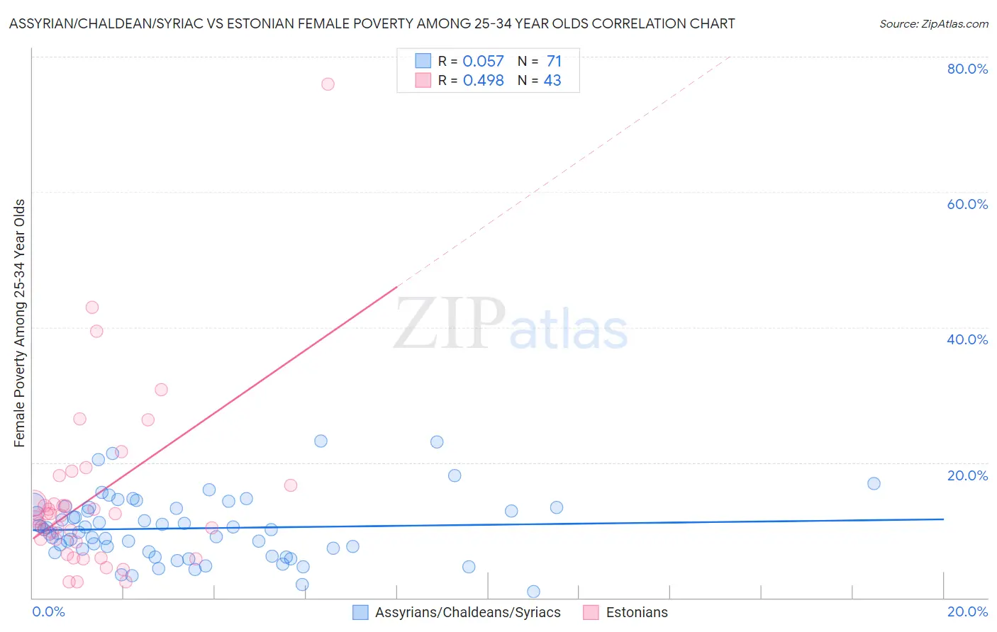 Assyrian/Chaldean/Syriac vs Estonian Female Poverty Among 25-34 Year Olds