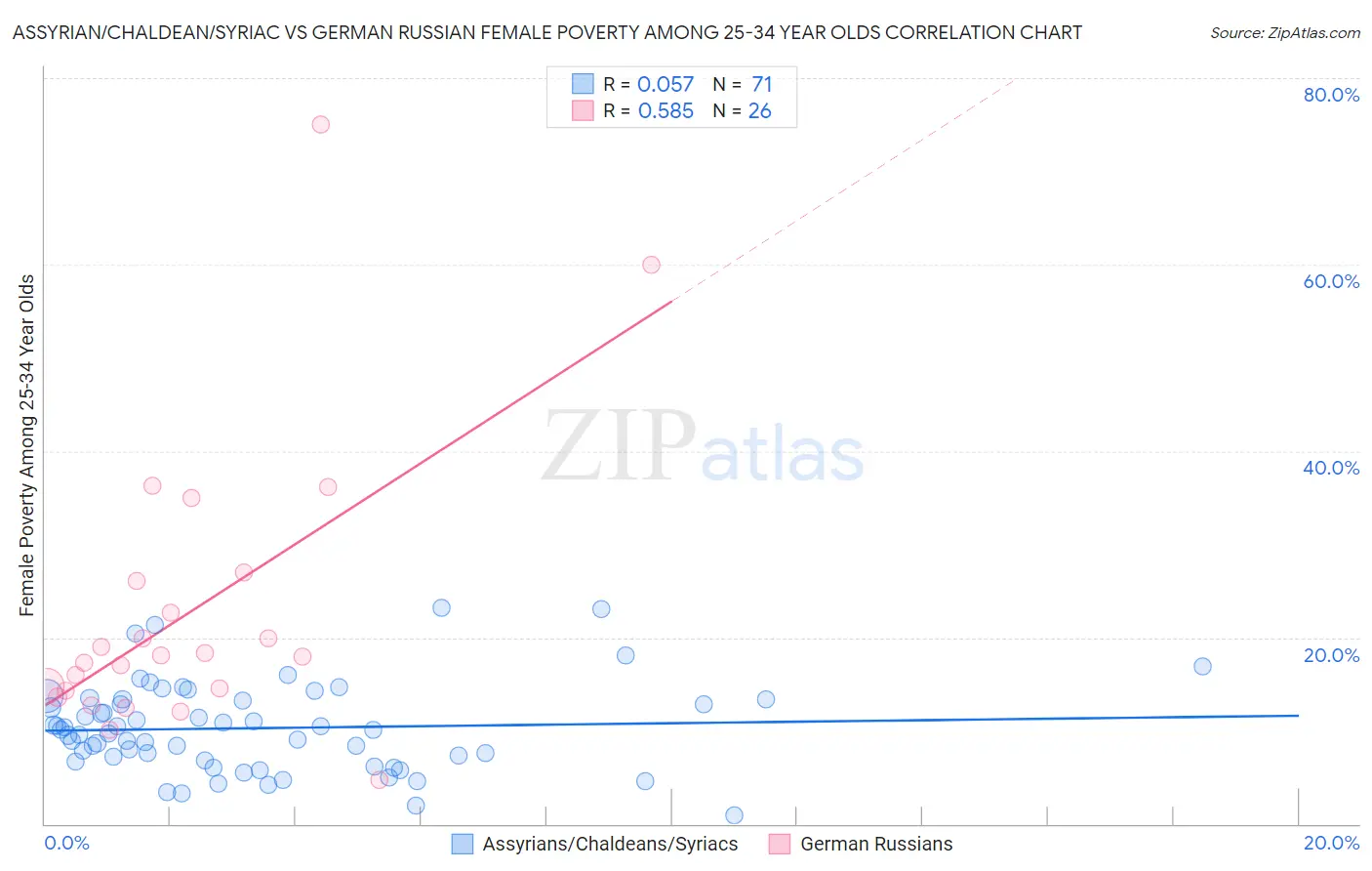 Assyrian/Chaldean/Syriac vs German Russian Female Poverty Among 25-34 Year Olds