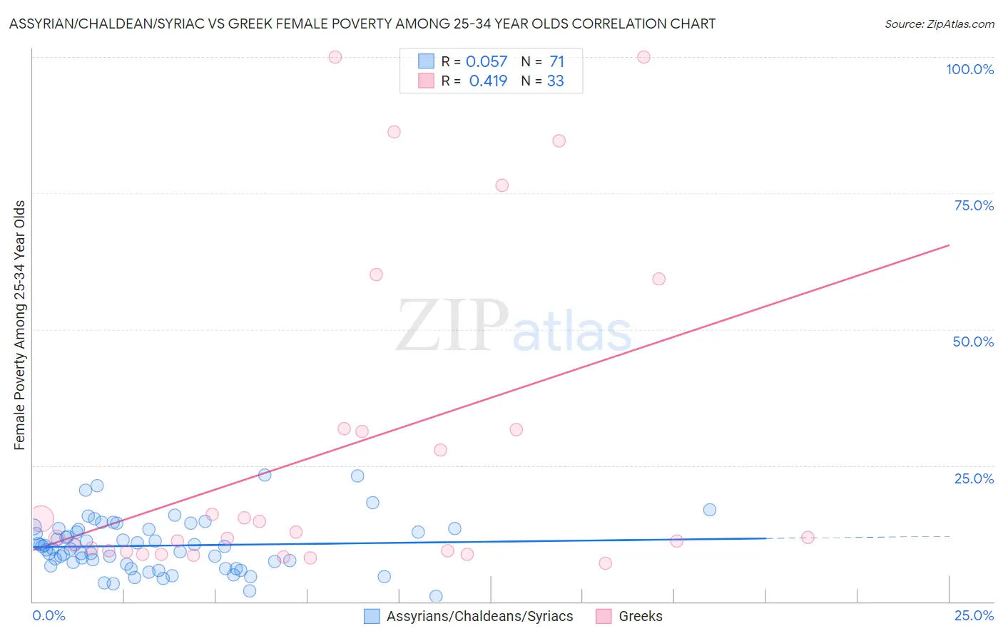 Assyrian/Chaldean/Syriac vs Greek Female Poverty Among 25-34 Year Olds