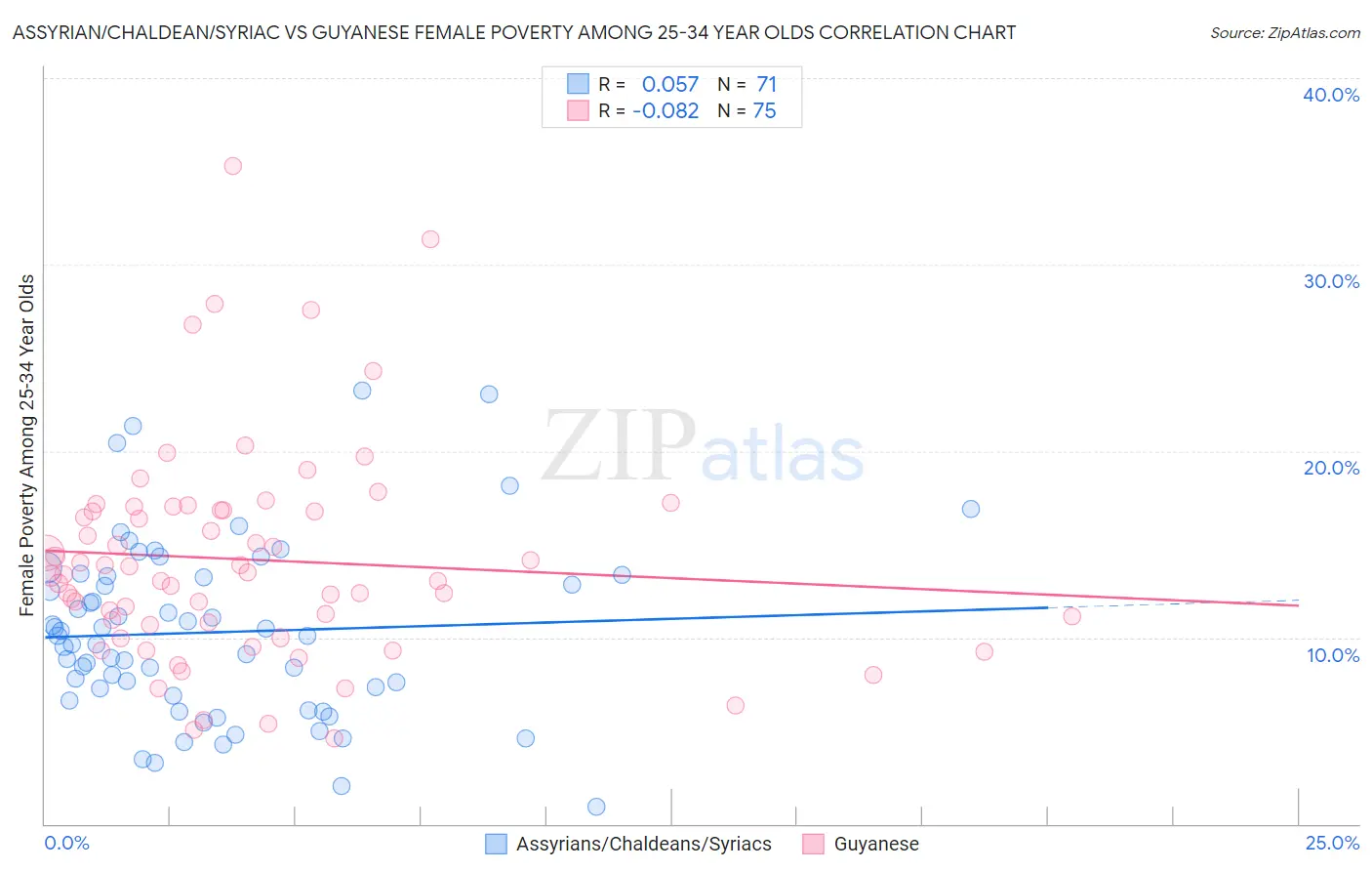 Assyrian/Chaldean/Syriac vs Guyanese Female Poverty Among 25-34 Year Olds