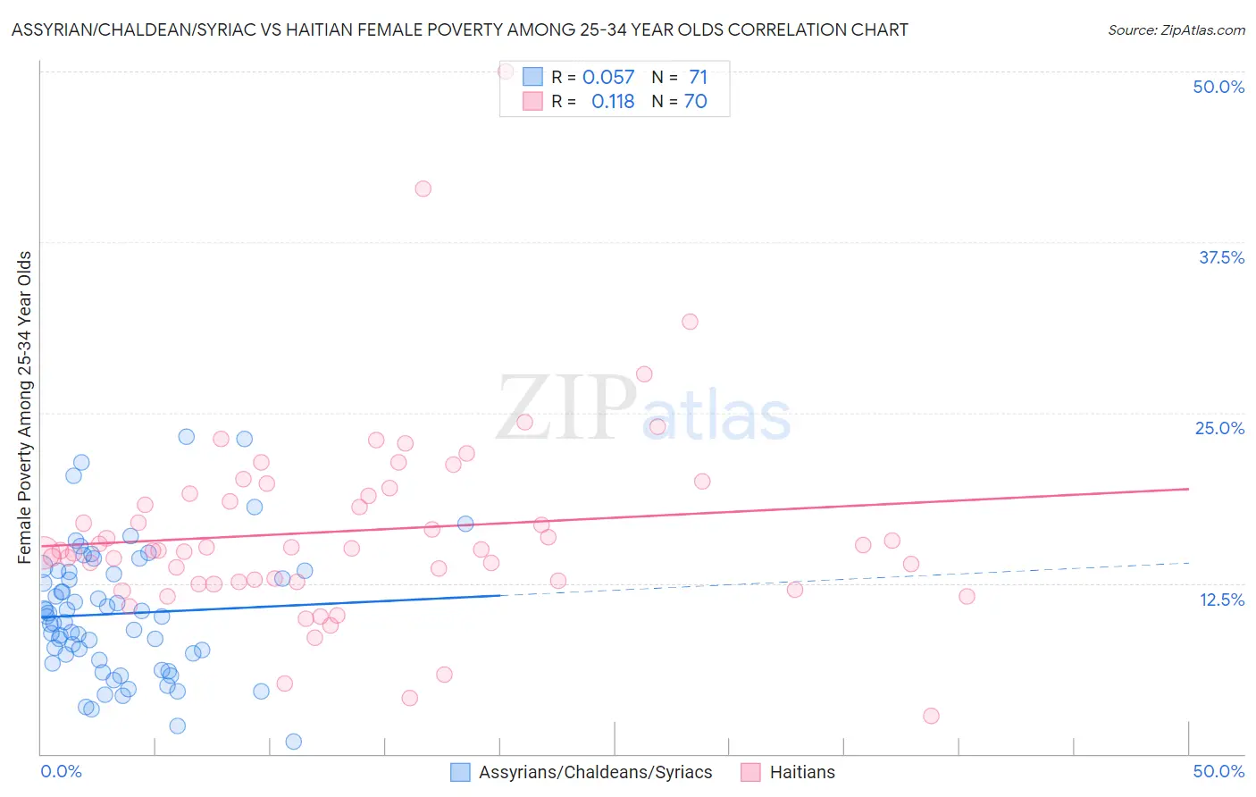 Assyrian/Chaldean/Syriac vs Haitian Female Poverty Among 25-34 Year Olds