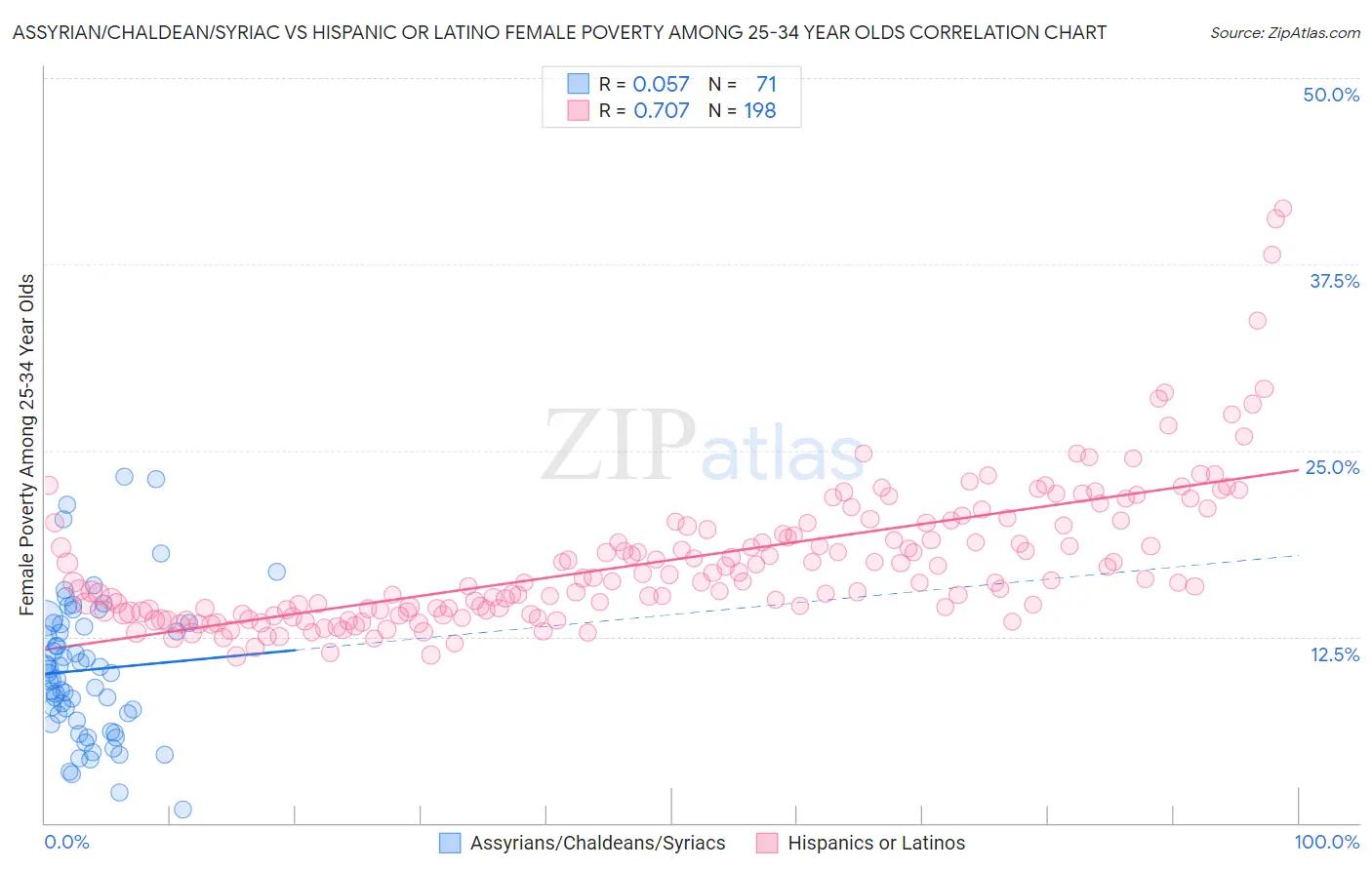 Assyrian/Chaldean/Syriac vs Hispanic or Latino Female Poverty Among 25-34 Year Olds