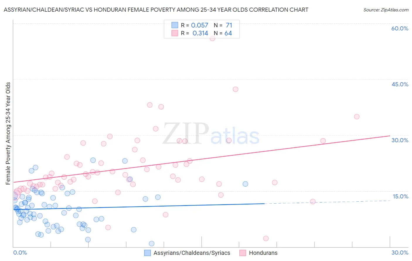 Assyrian/Chaldean/Syriac vs Honduran Female Poverty Among 25-34 Year Olds