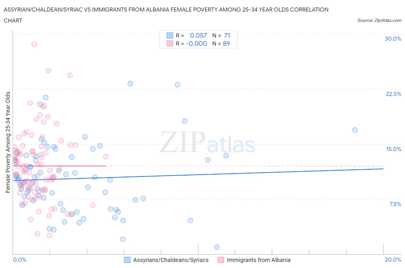 Assyrian/Chaldean/Syriac vs Immigrants from Albania Female Poverty Among 25-34 Year Olds