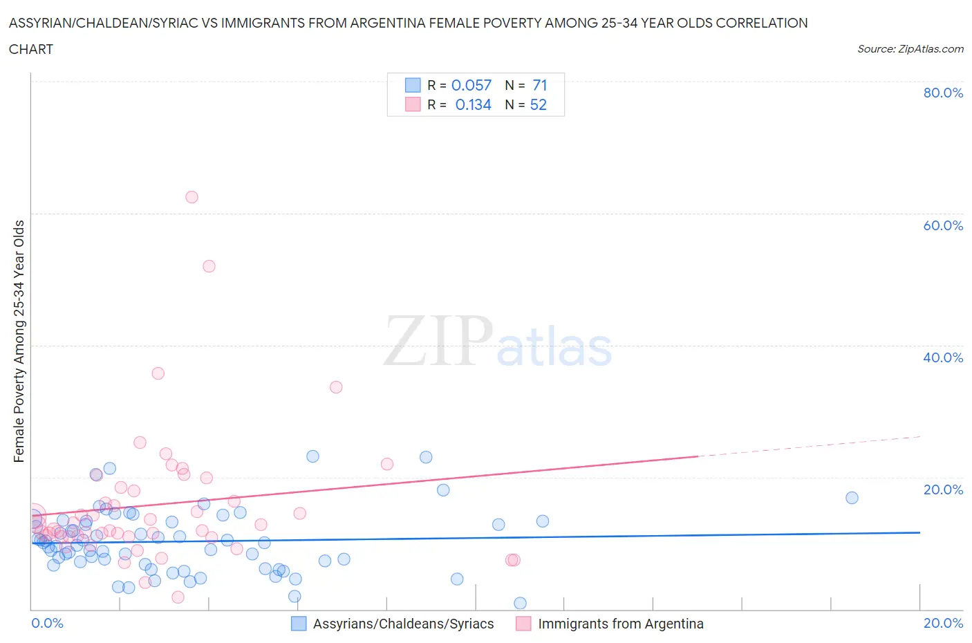 Assyrian/Chaldean/Syriac vs Immigrants from Argentina Female Poverty Among 25-34 Year Olds