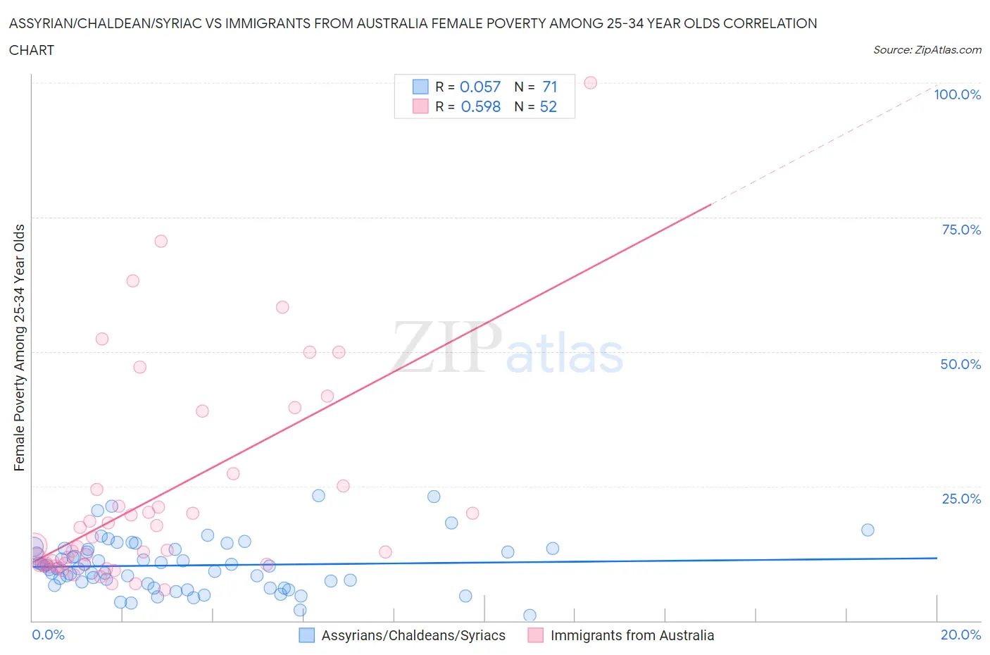 Assyrian/Chaldean/Syriac vs Immigrants from Australia Female Poverty Among 25-34 Year Olds