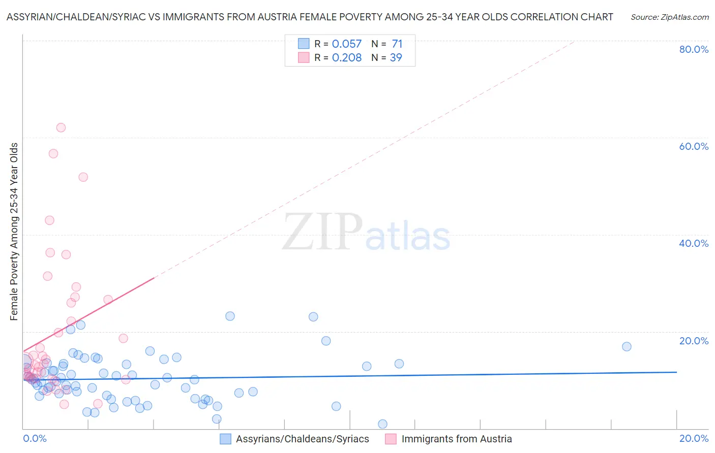 Assyrian/Chaldean/Syriac vs Immigrants from Austria Female Poverty Among 25-34 Year Olds