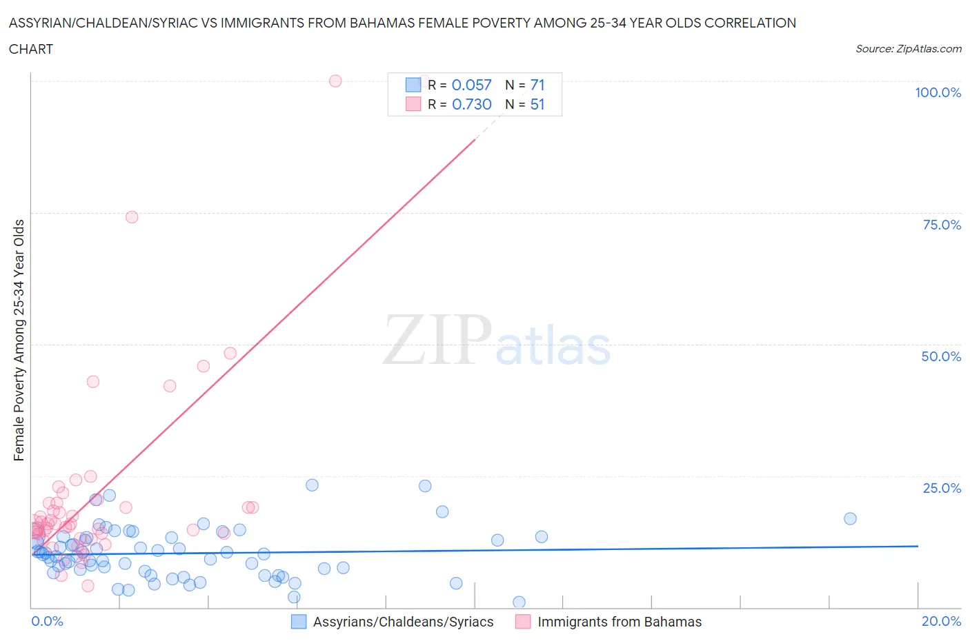 Assyrian/Chaldean/Syriac vs Immigrants from Bahamas Female Poverty Among 25-34 Year Olds