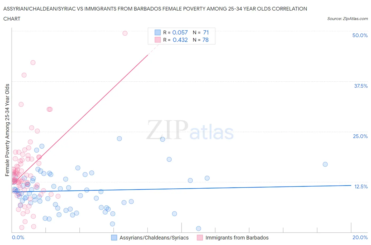 Assyrian/Chaldean/Syriac vs Immigrants from Barbados Female Poverty Among 25-34 Year Olds