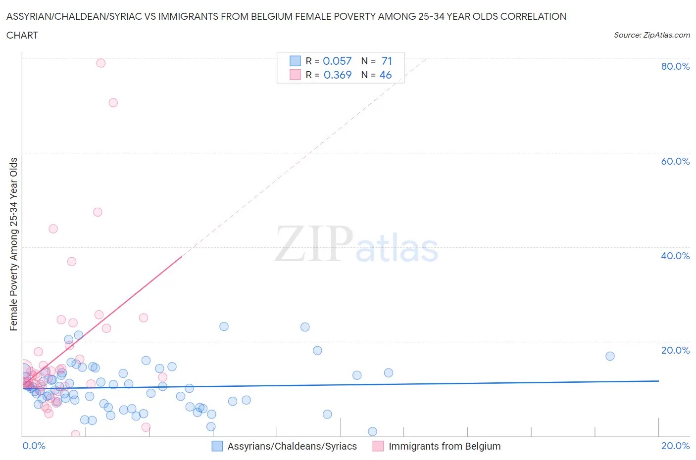 Assyrian/Chaldean/Syriac vs Immigrants from Belgium Female Poverty Among 25-34 Year Olds