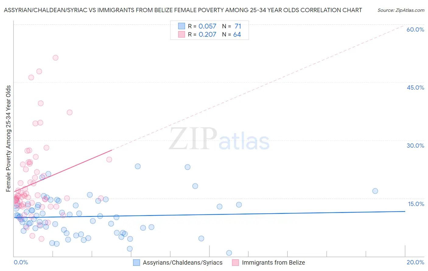 Assyrian/Chaldean/Syriac vs Immigrants from Belize Female Poverty Among 25-34 Year Olds