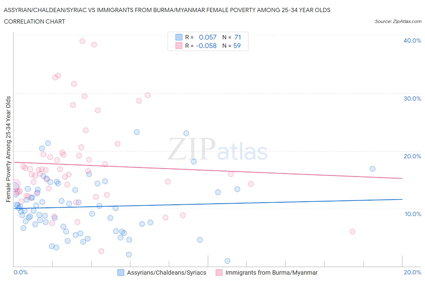 Assyrian/Chaldean/Syriac vs Immigrants from Burma/Myanmar Female Poverty Among 25-34 Year Olds