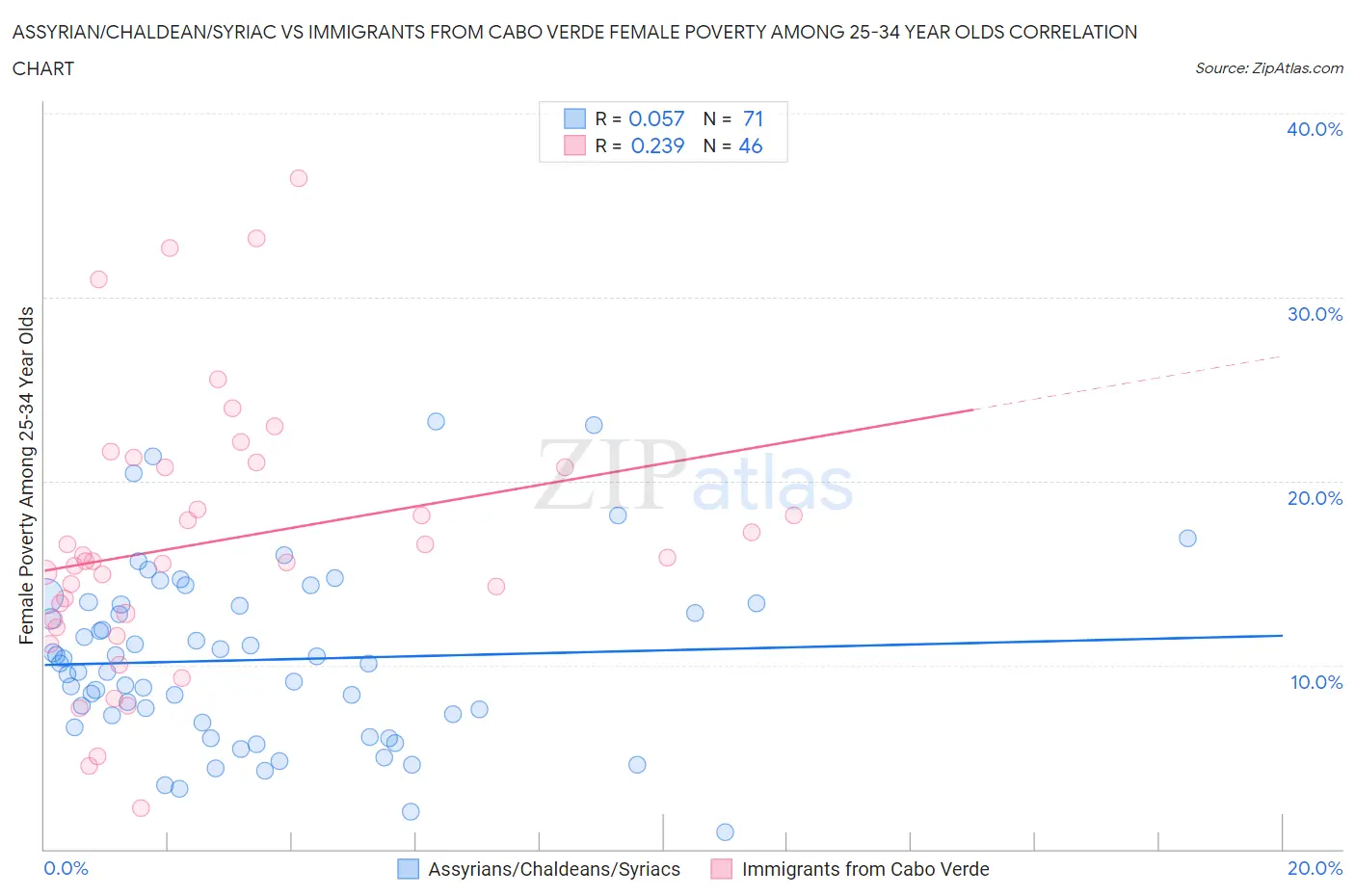 Assyrian/Chaldean/Syriac vs Immigrants from Cabo Verde Female Poverty Among 25-34 Year Olds