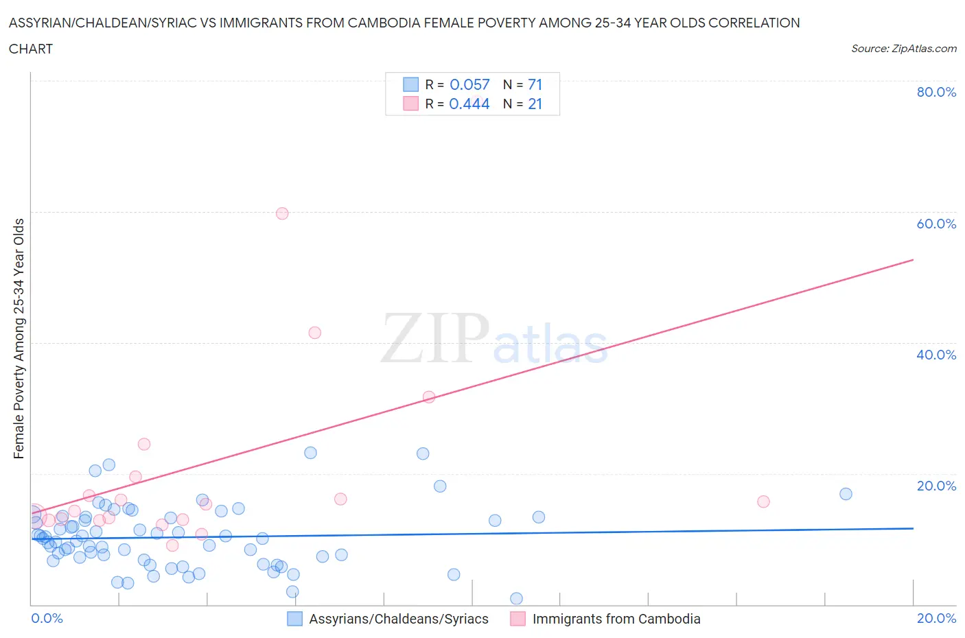 Assyrian/Chaldean/Syriac vs Immigrants from Cambodia Female Poverty Among 25-34 Year Olds