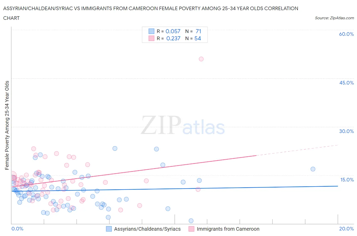 Assyrian/Chaldean/Syriac vs Immigrants from Cameroon Female Poverty Among 25-34 Year Olds