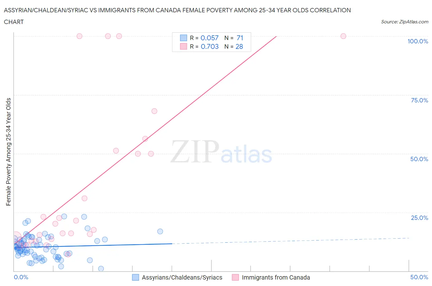 Assyrian/Chaldean/Syriac vs Immigrants from Canada Female Poverty Among 25-34 Year Olds