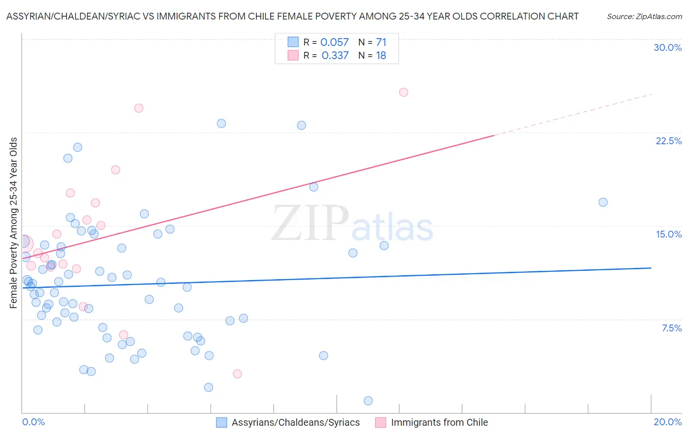 Assyrian/Chaldean/Syriac vs Immigrants from Chile Female Poverty Among 25-34 Year Olds