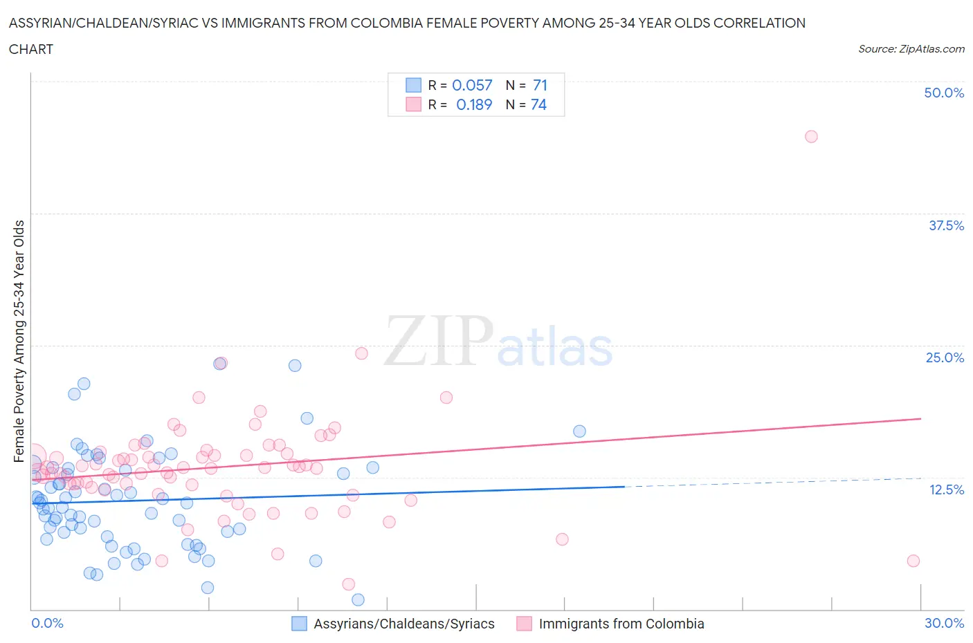 Assyrian/Chaldean/Syriac vs Immigrants from Colombia Female Poverty Among 25-34 Year Olds