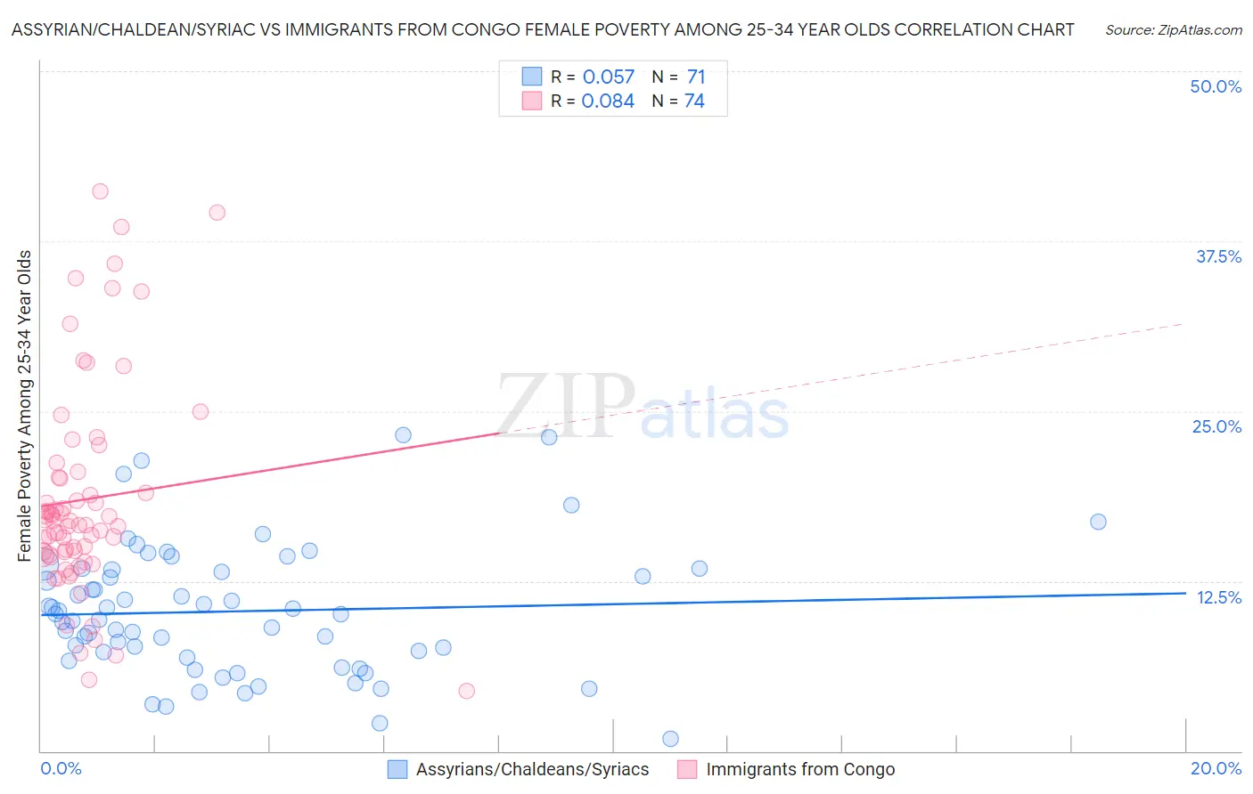 Assyrian/Chaldean/Syriac vs Immigrants from Congo Female Poverty Among 25-34 Year Olds