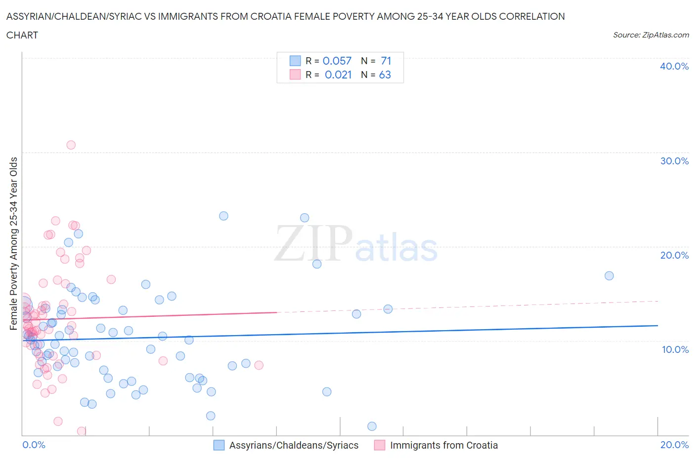 Assyrian/Chaldean/Syriac vs Immigrants from Croatia Female Poverty Among 25-34 Year Olds