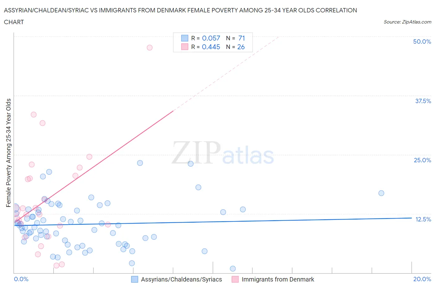 Assyrian/Chaldean/Syriac vs Immigrants from Denmark Female Poverty Among 25-34 Year Olds