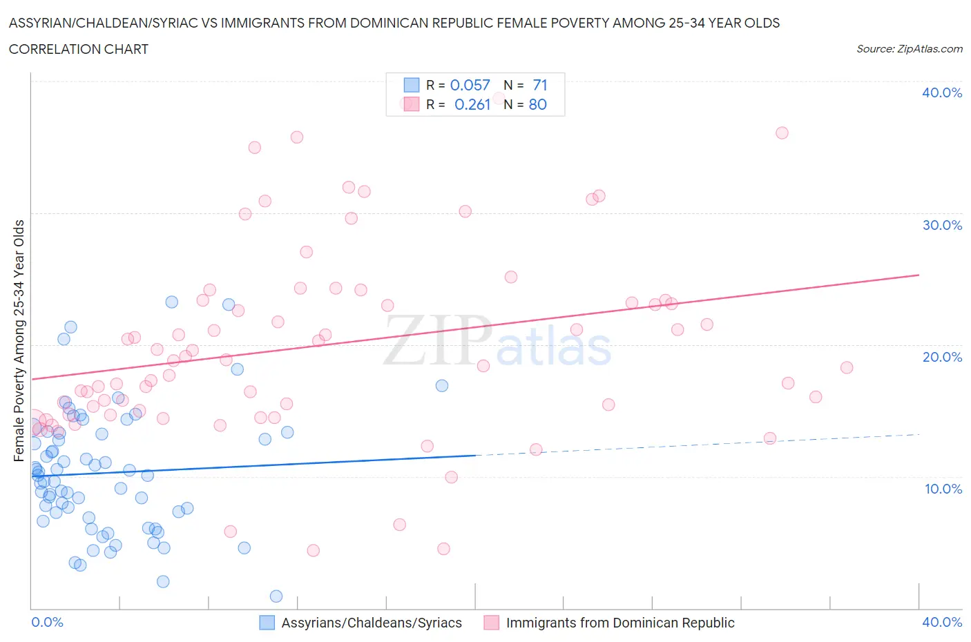 Assyrian/Chaldean/Syriac vs Immigrants from Dominican Republic Female Poverty Among 25-34 Year Olds