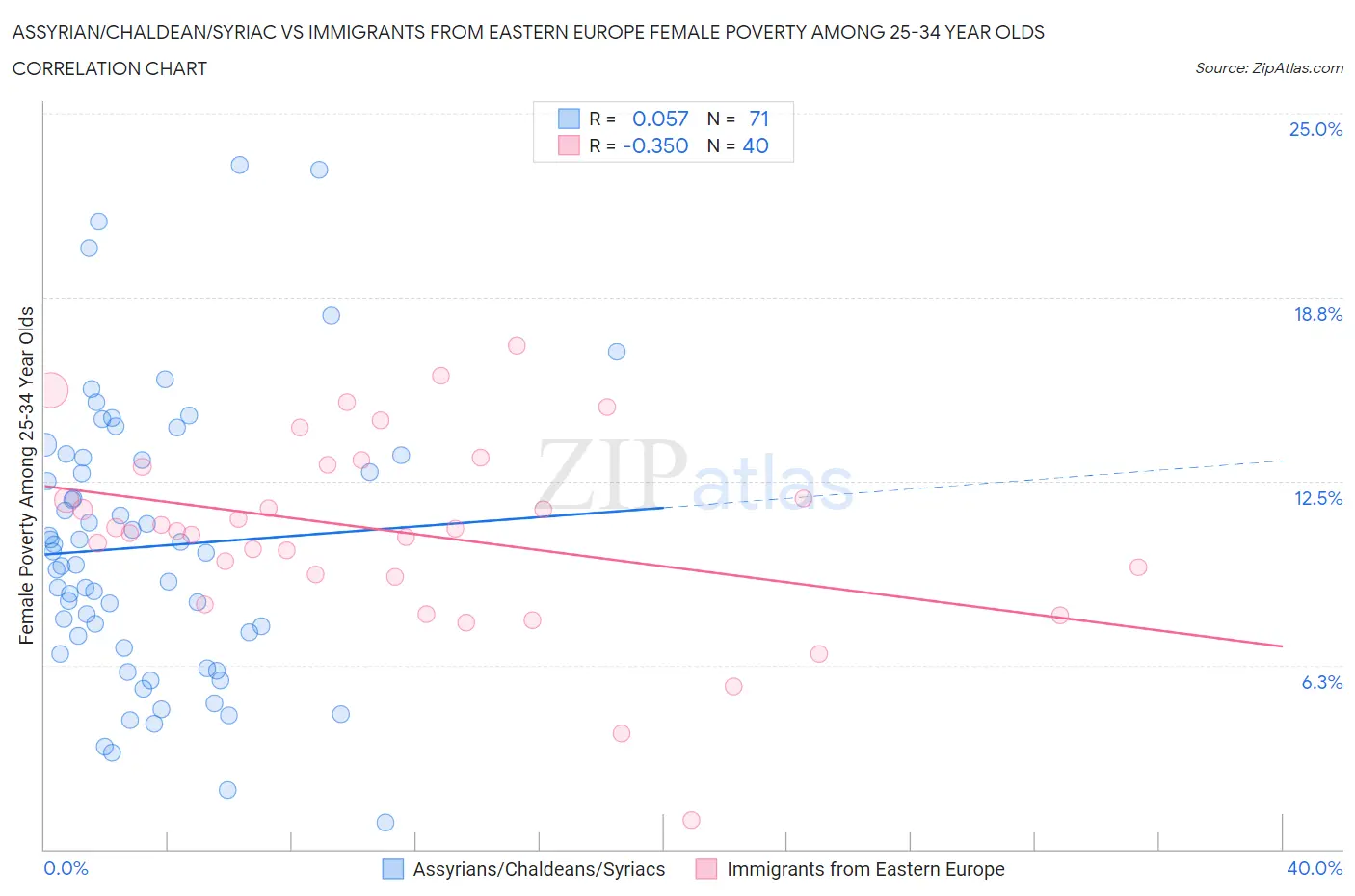 Assyrian/Chaldean/Syriac vs Immigrants from Eastern Europe Female Poverty Among 25-34 Year Olds