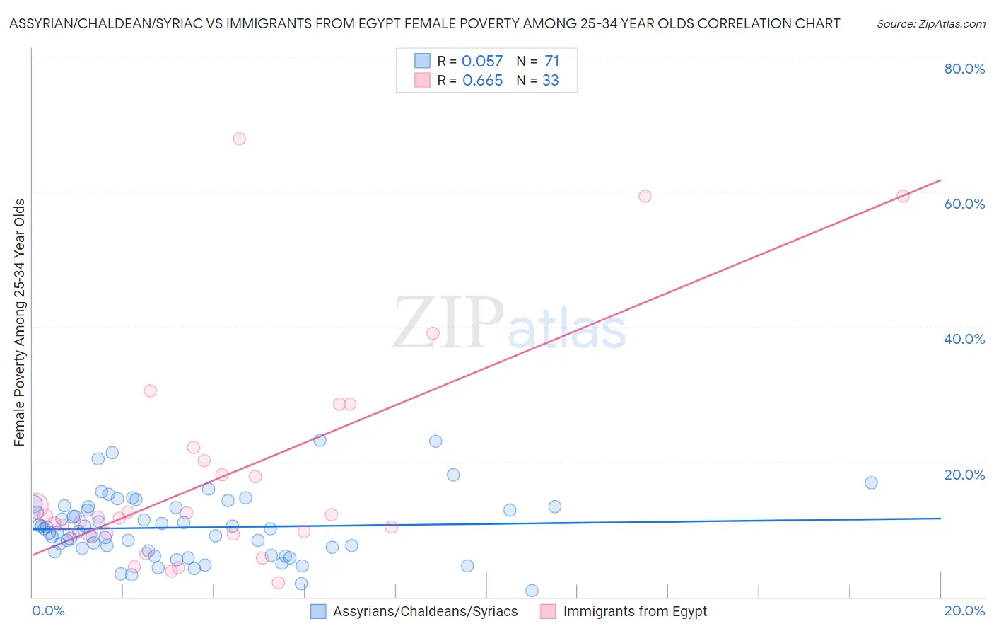 Assyrian/Chaldean/Syriac vs Immigrants from Egypt Female Poverty Among 25-34 Year Olds
