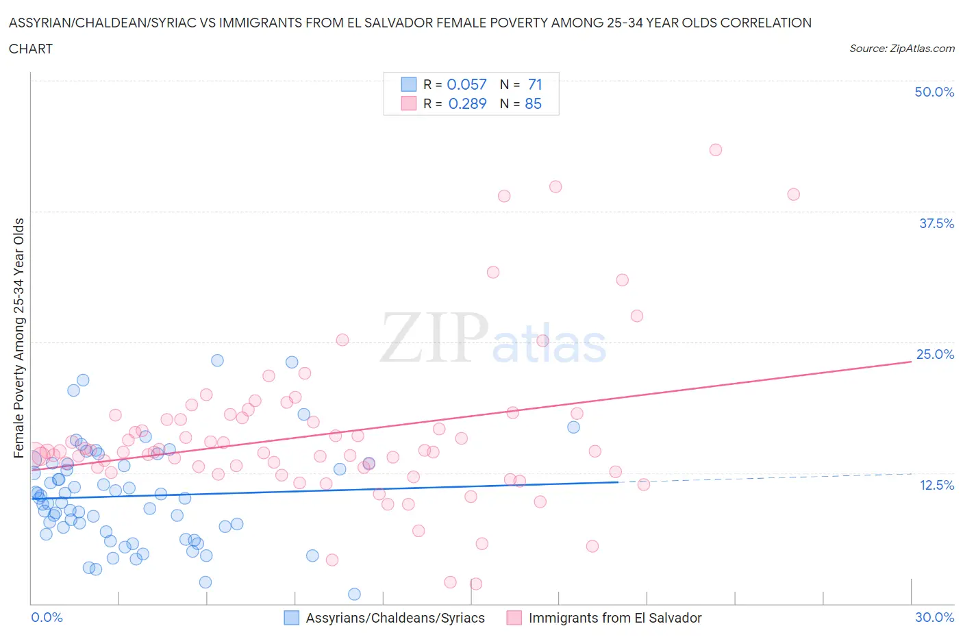 Assyrian/Chaldean/Syriac vs Immigrants from El Salvador Female Poverty Among 25-34 Year Olds