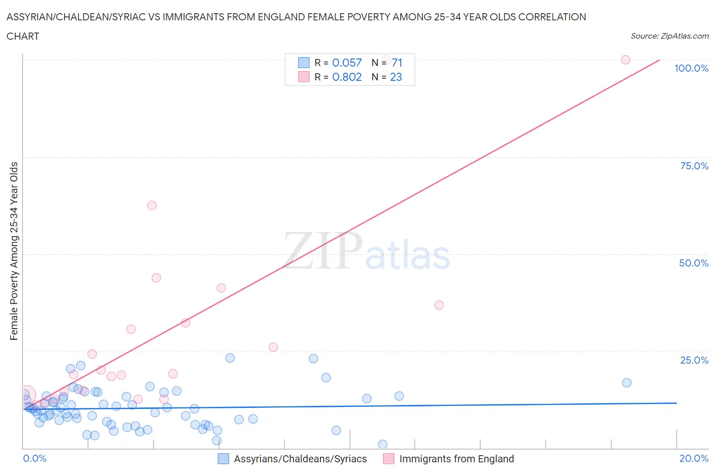 Assyrian/Chaldean/Syriac vs Immigrants from England Female Poverty Among 25-34 Year Olds