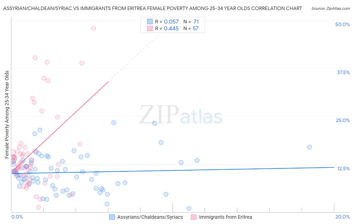 Assyrian/Chaldean/Syriac vs Immigrants from Eritrea Female Poverty Among 25-34 Year Olds