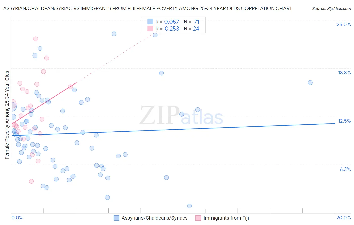 Assyrian/Chaldean/Syriac vs Immigrants from Fiji Female Poverty Among 25-34 Year Olds