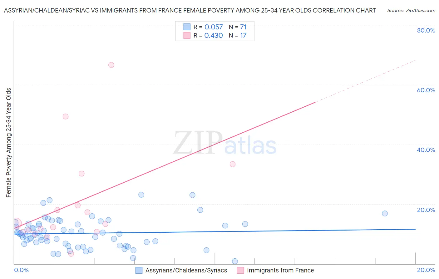 Assyrian/Chaldean/Syriac vs Immigrants from France Female Poverty Among 25-34 Year Olds