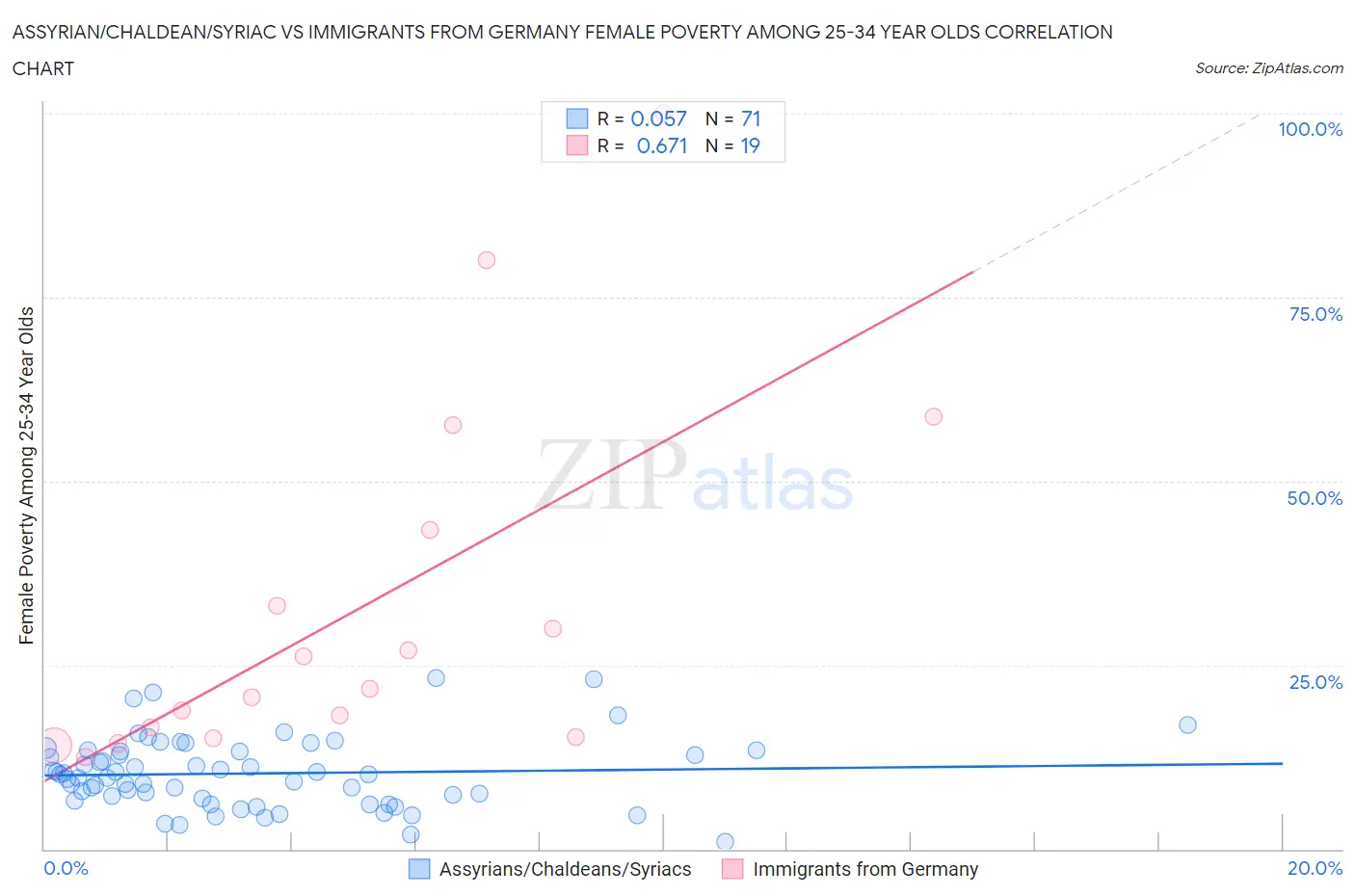 Assyrian/Chaldean/Syriac vs Immigrants from Germany Female Poverty Among 25-34 Year Olds