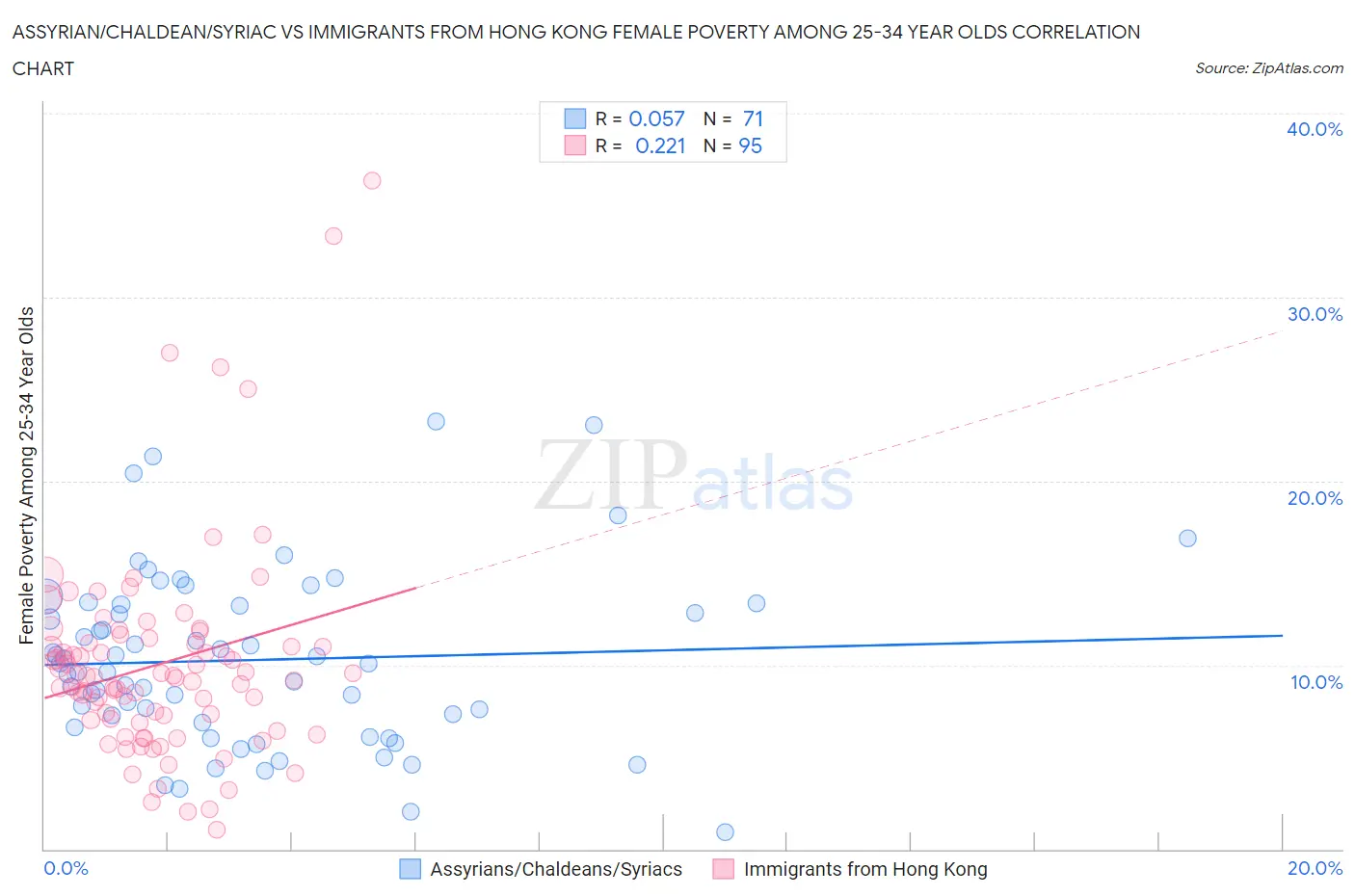 Assyrian/Chaldean/Syriac vs Immigrants from Hong Kong Female Poverty Among 25-34 Year Olds