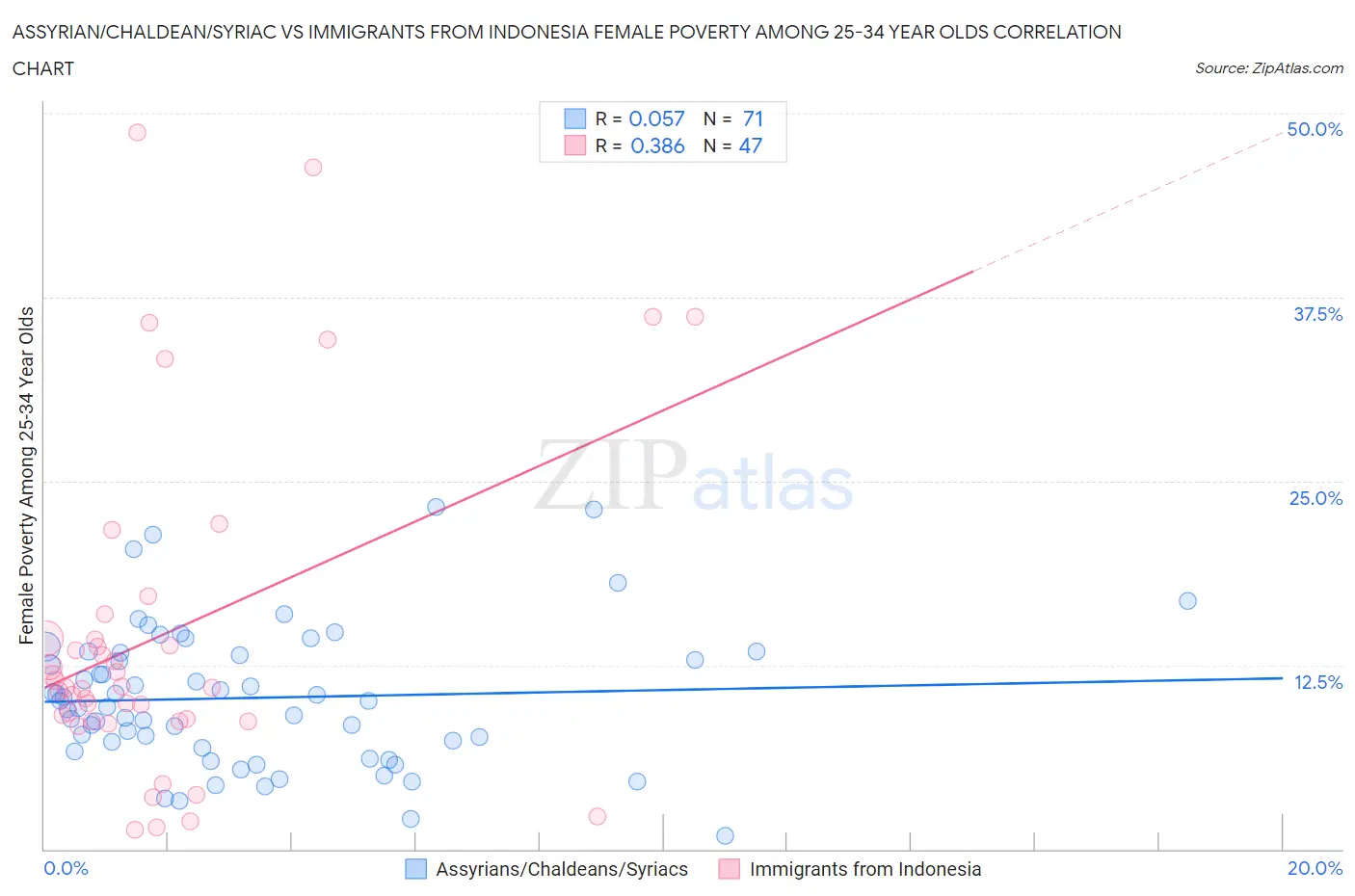 Assyrian/Chaldean/Syriac vs Immigrants from Indonesia Female Poverty Among 25-34 Year Olds