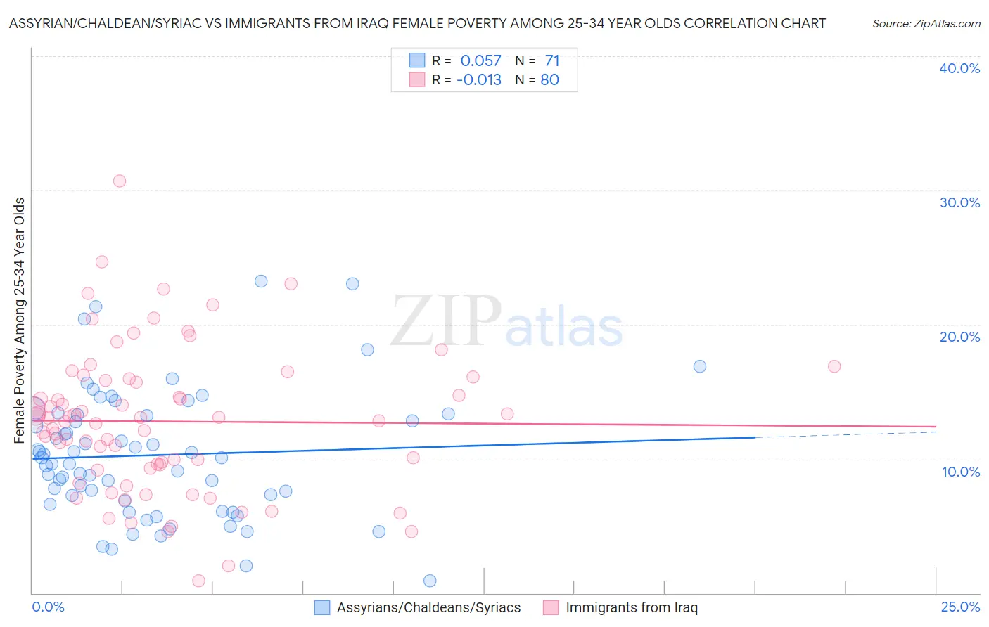 Assyrian/Chaldean/Syriac vs Immigrants from Iraq Female Poverty Among 25-34 Year Olds