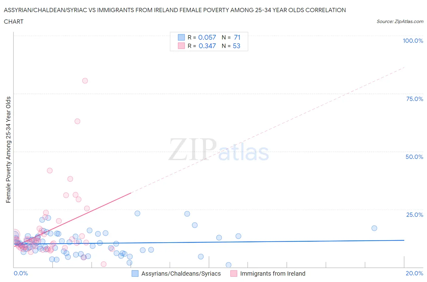 Assyrian/Chaldean/Syriac vs Immigrants from Ireland Female Poverty Among 25-34 Year Olds