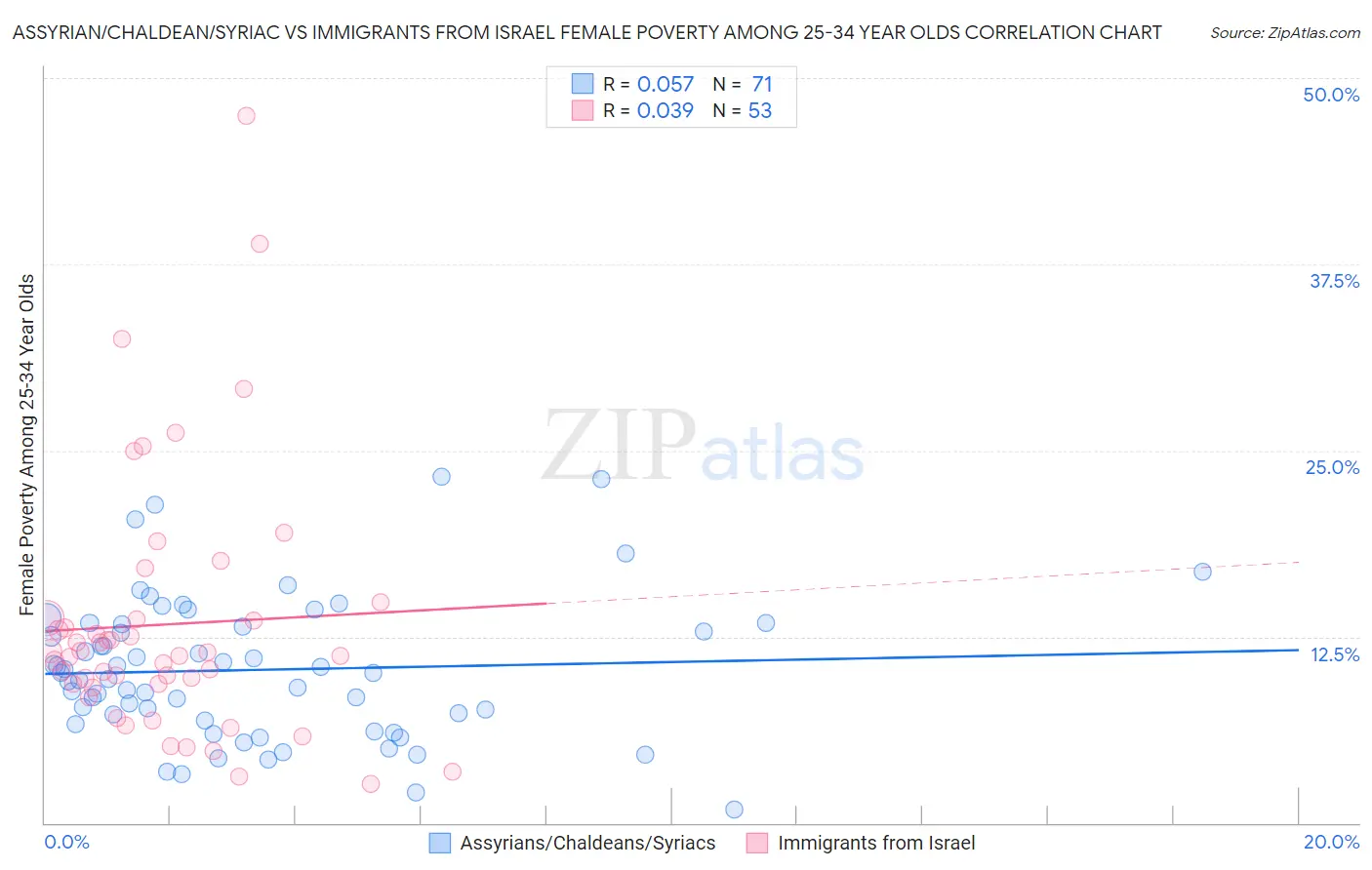 Assyrian/Chaldean/Syriac vs Immigrants from Israel Female Poverty Among 25-34 Year Olds