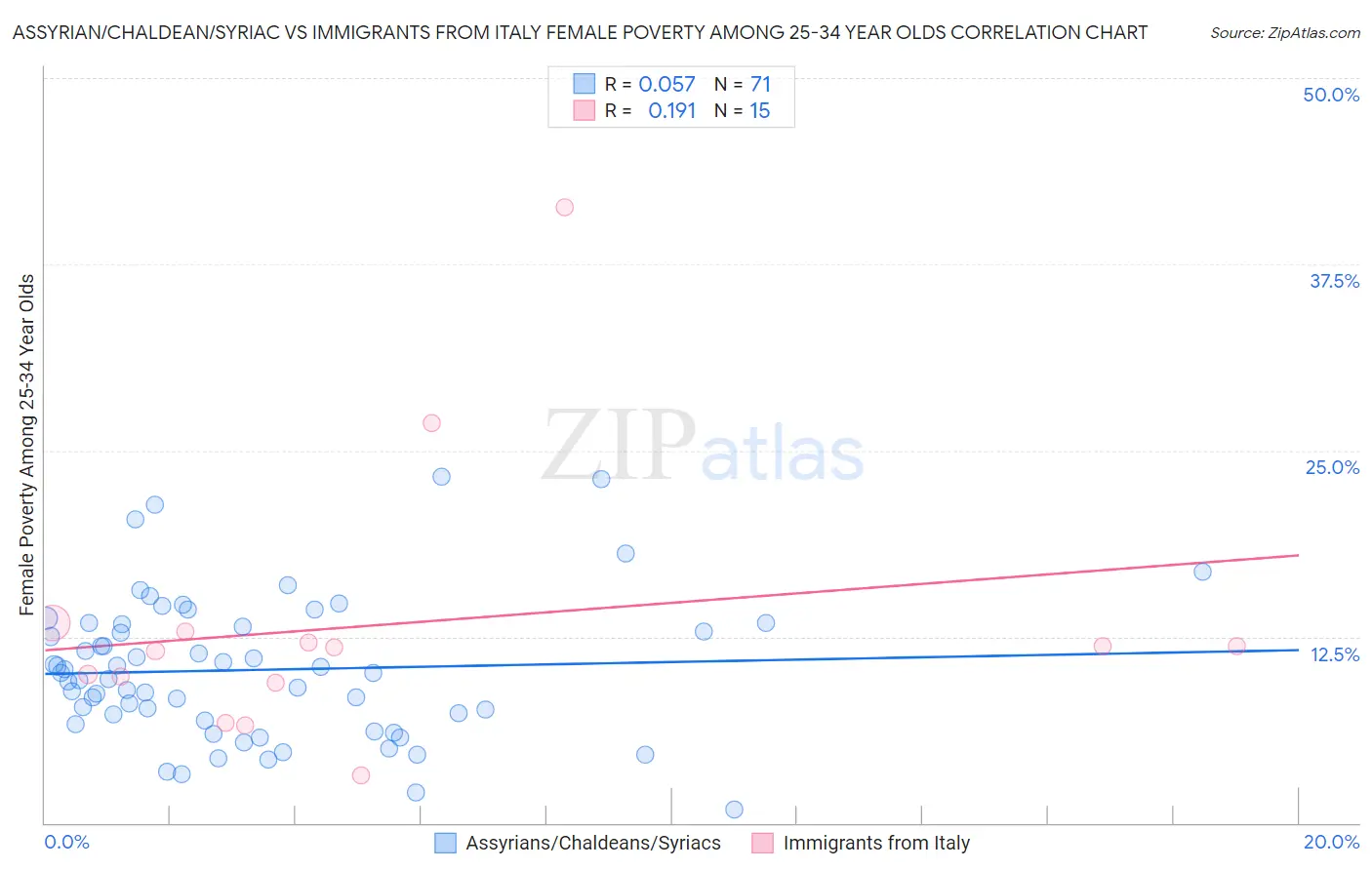 Assyrian/Chaldean/Syriac vs Immigrants from Italy Female Poverty Among 25-34 Year Olds